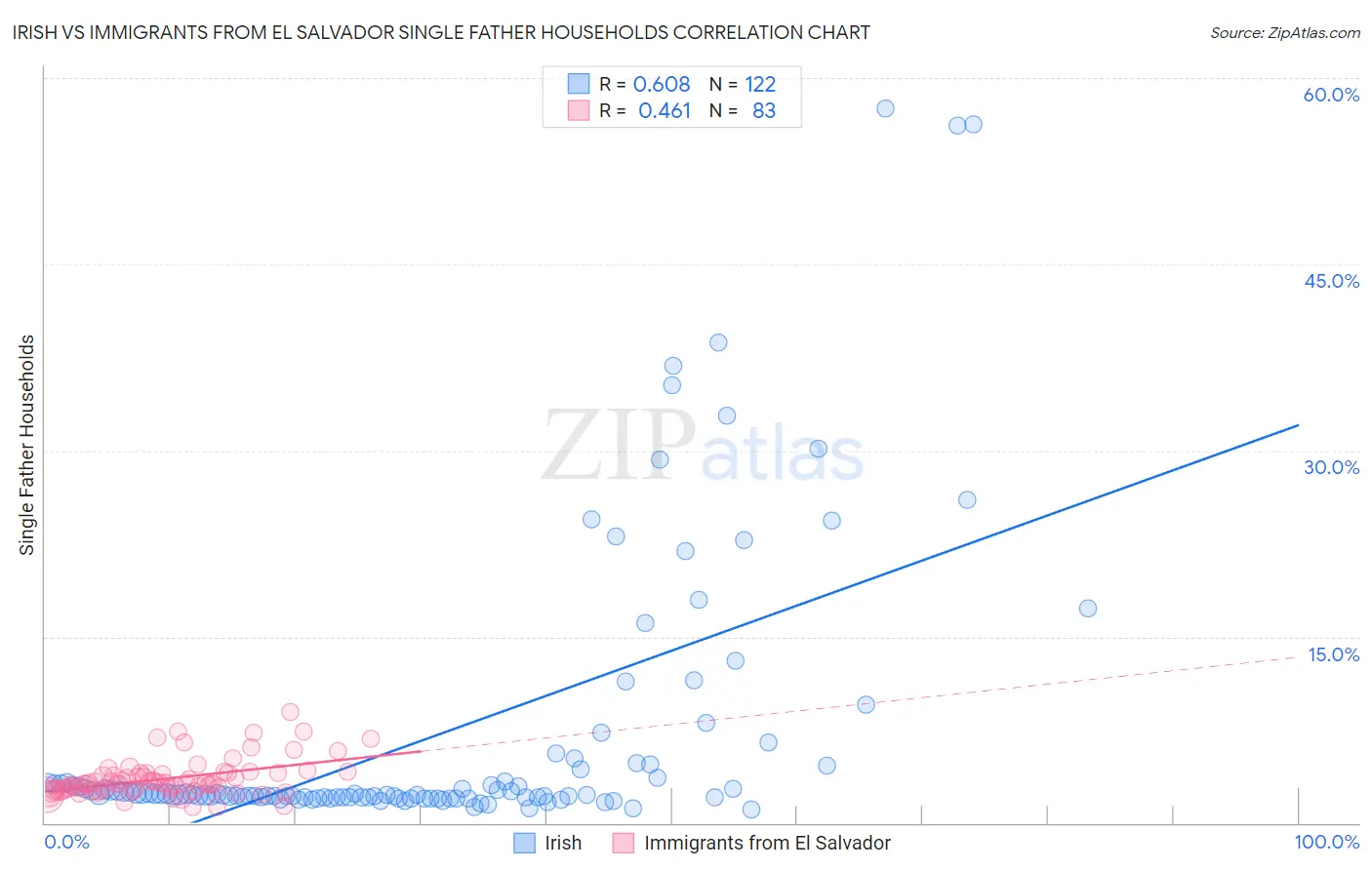 Irish vs Immigrants from El Salvador Single Father Households