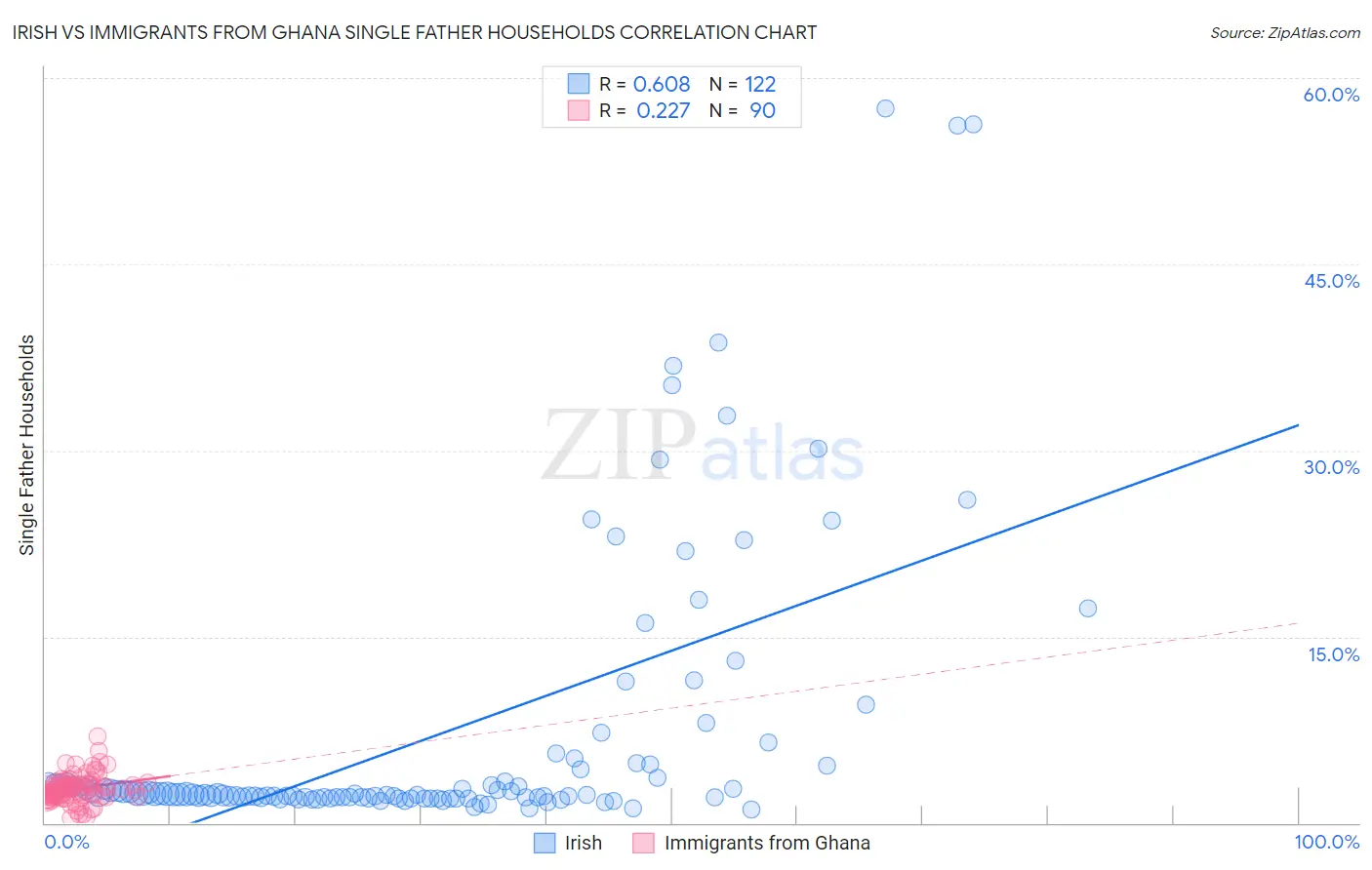 Irish vs Immigrants from Ghana Single Father Households