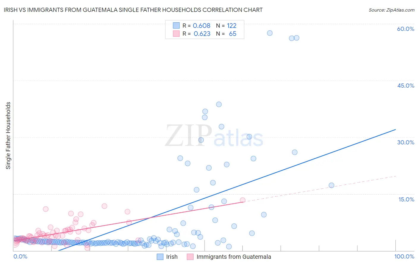 Irish vs Immigrants from Guatemala Single Father Households