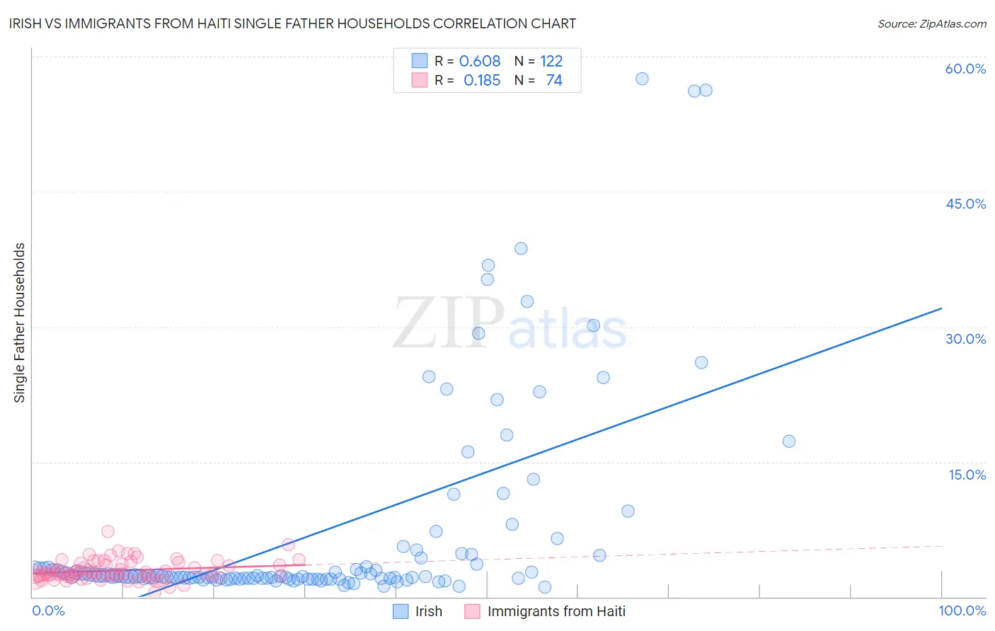 Irish vs Immigrants from Haiti Single Father Households