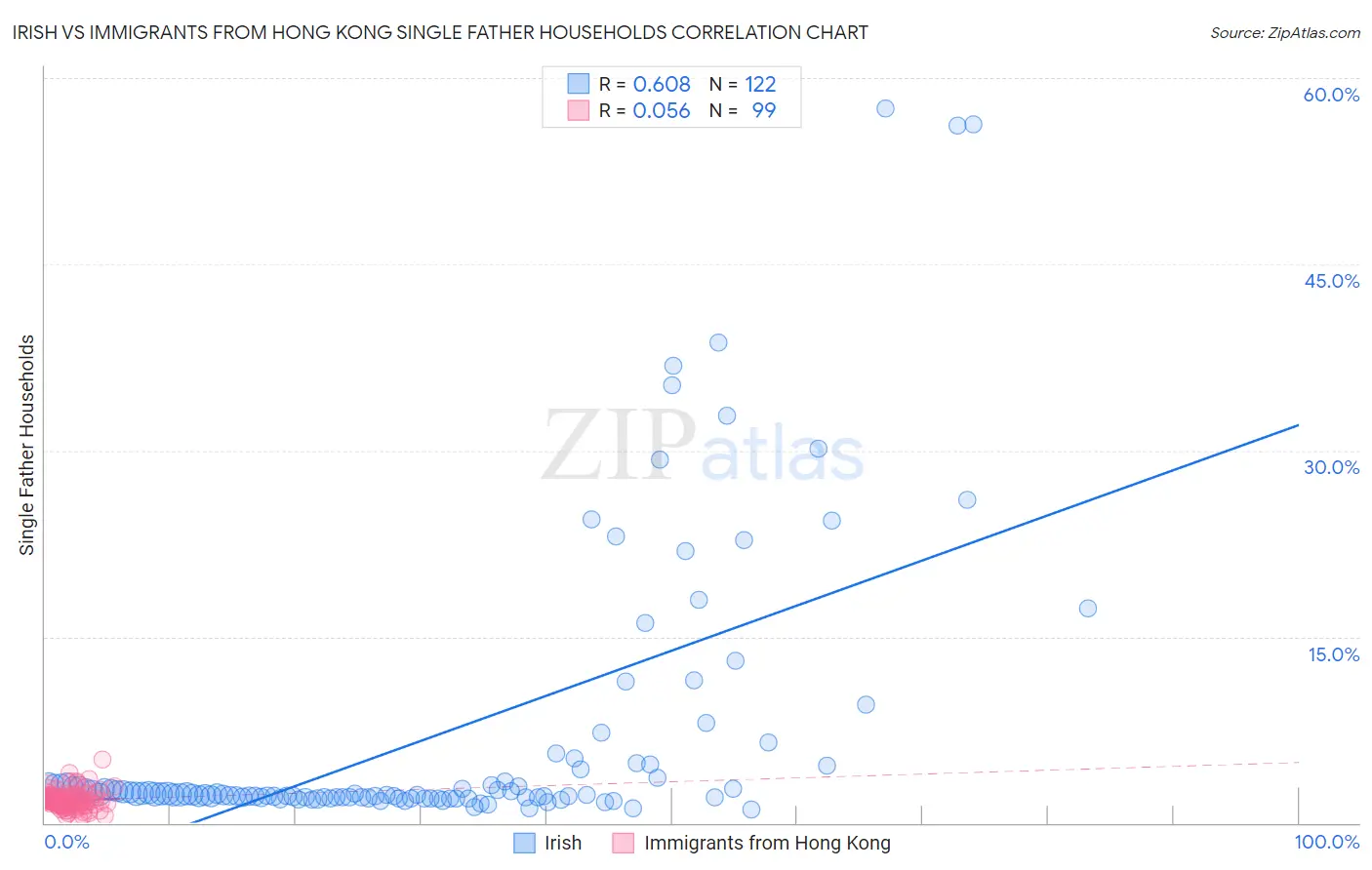 Irish vs Immigrants from Hong Kong Single Father Households