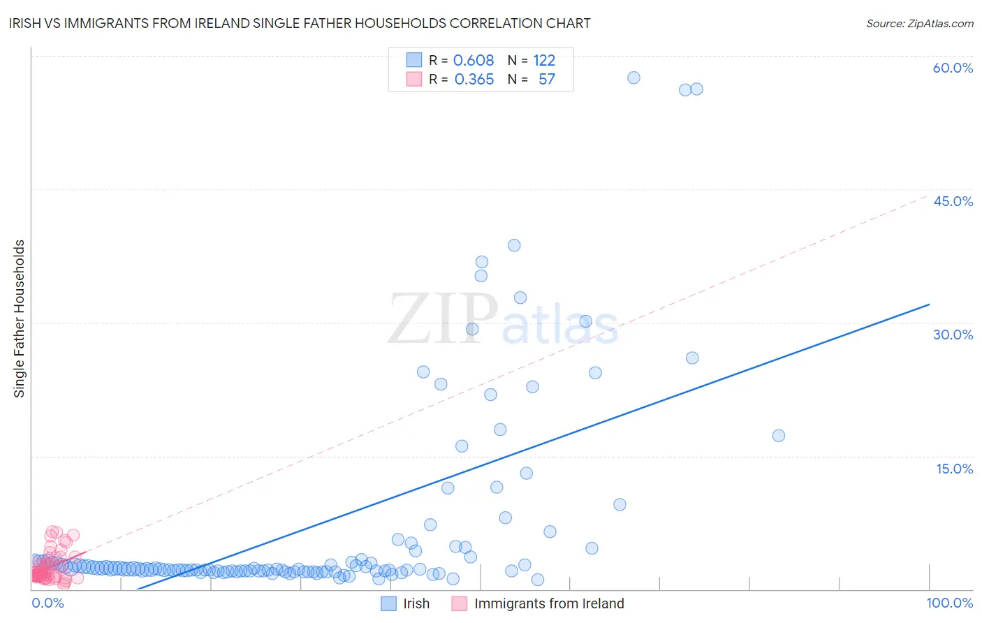 Irish vs Immigrants from Ireland Single Father Households