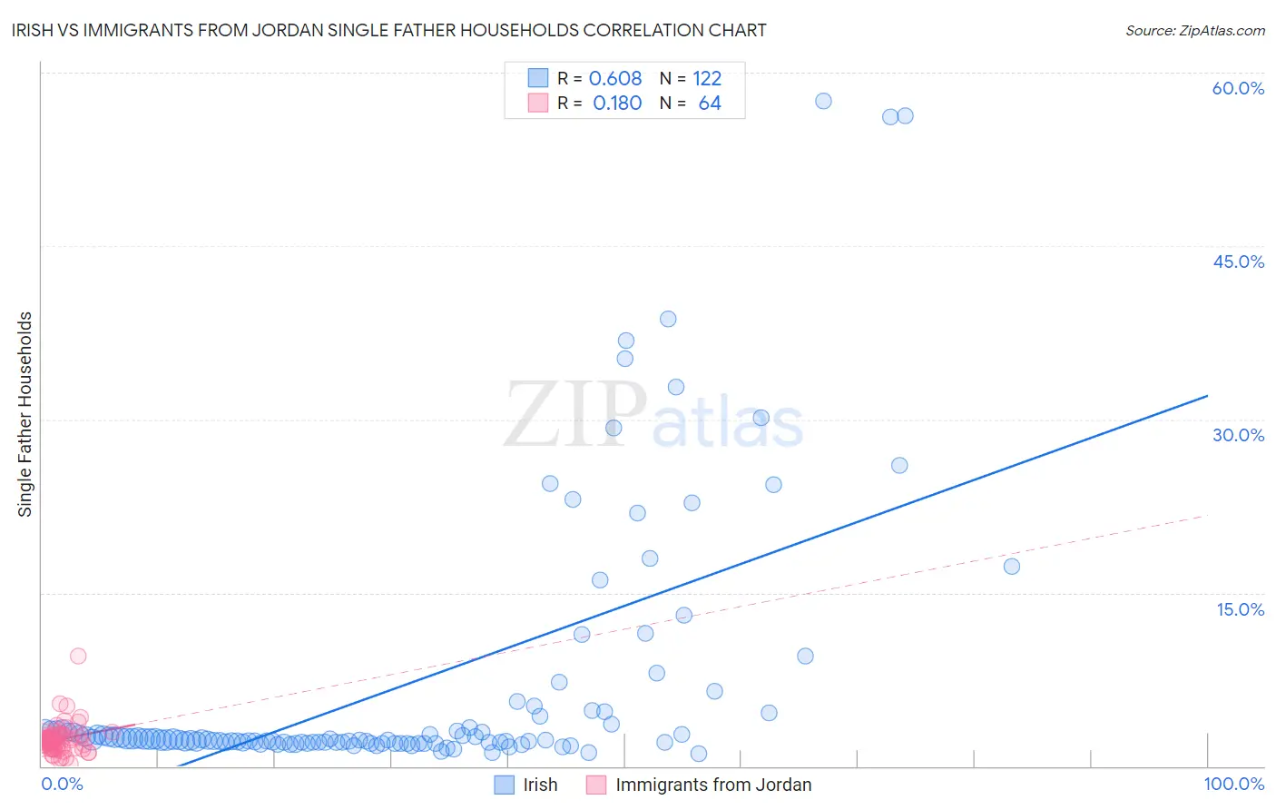 Irish vs Immigrants from Jordan Single Father Households