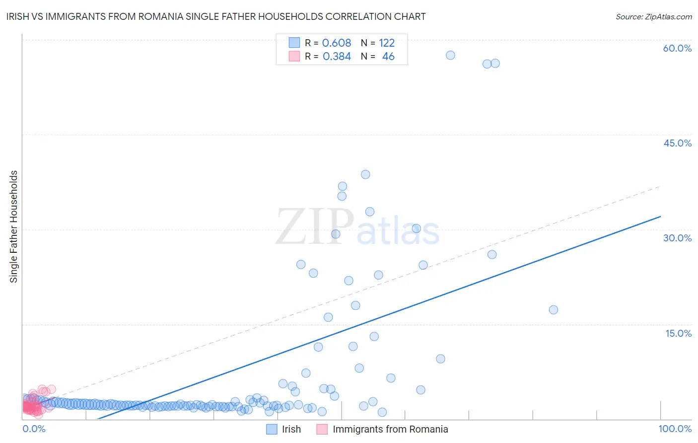 Irish vs Immigrants from Romania Single Father Households