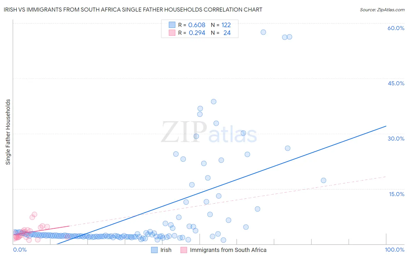 Irish vs Immigrants from South Africa Single Father Households