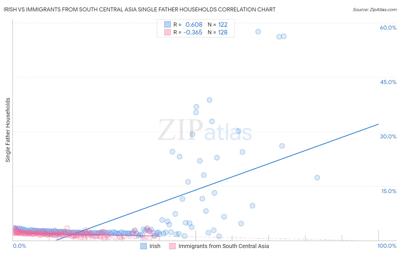 Irish vs Immigrants from South Central Asia Single Father Households