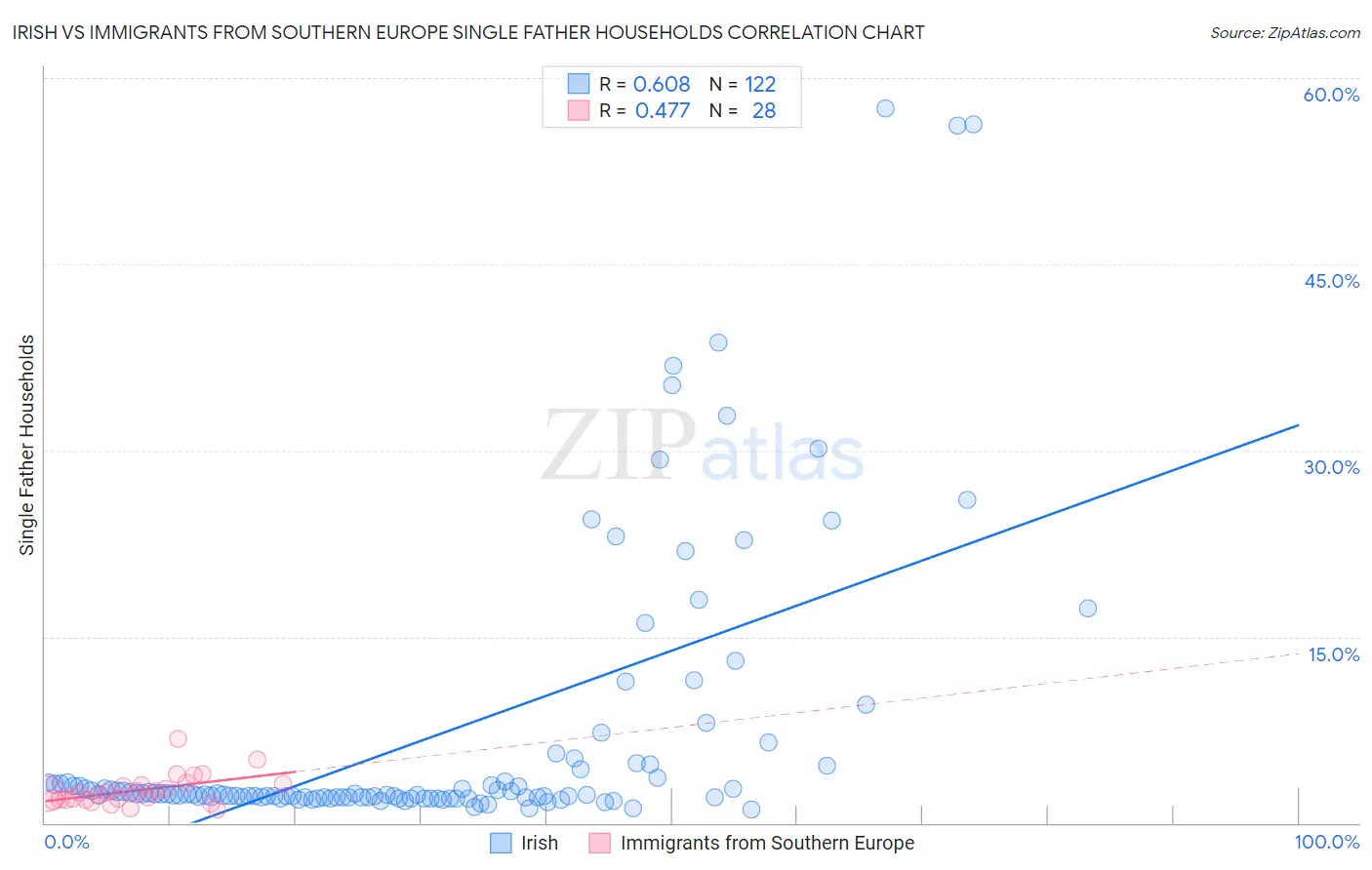 Irish vs Immigrants from Southern Europe Single Father Households