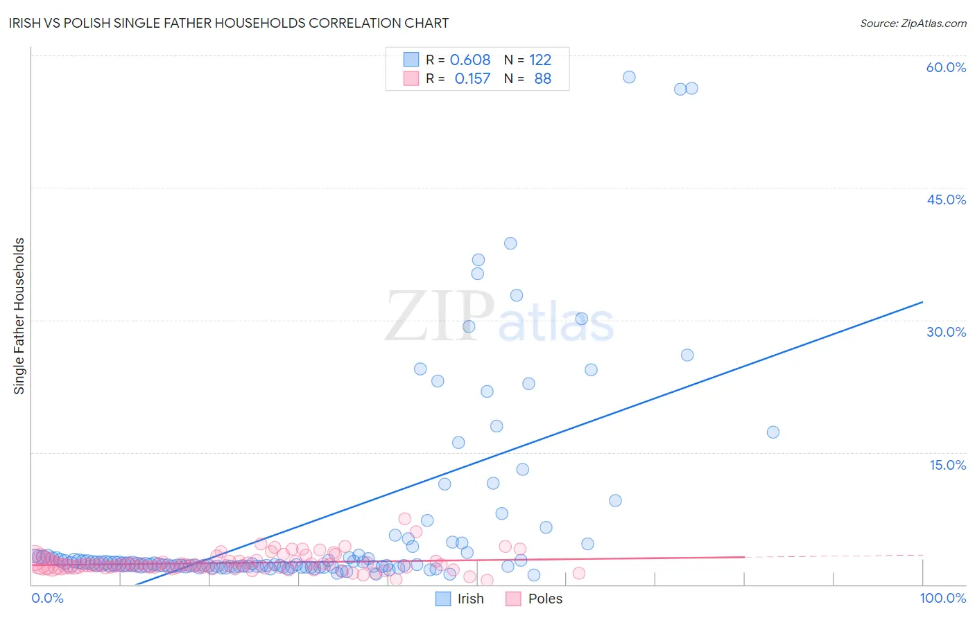 Irish vs Polish Single Father Households