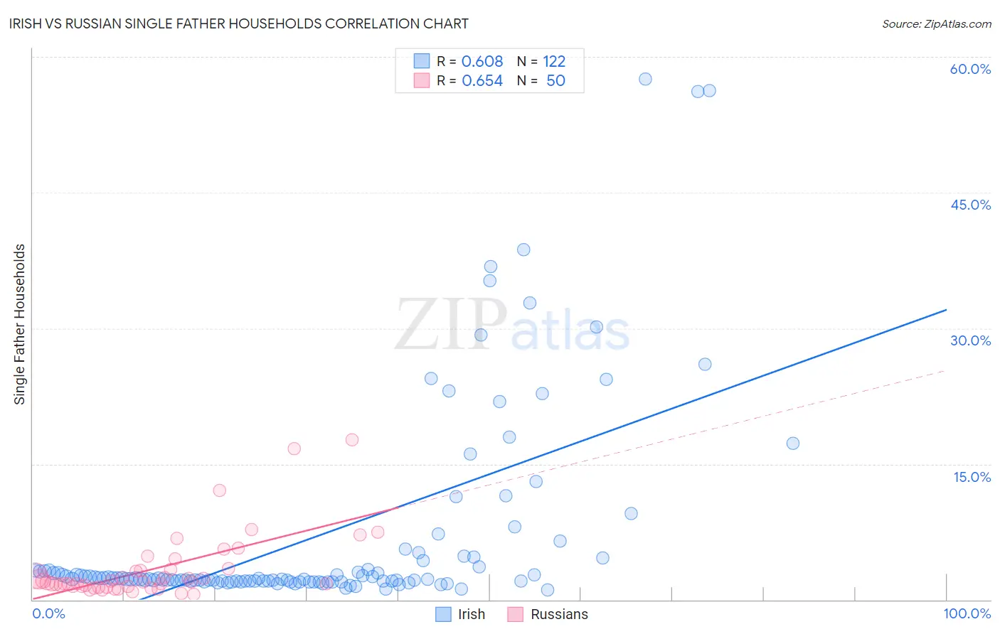 Irish vs Russian Single Father Households
