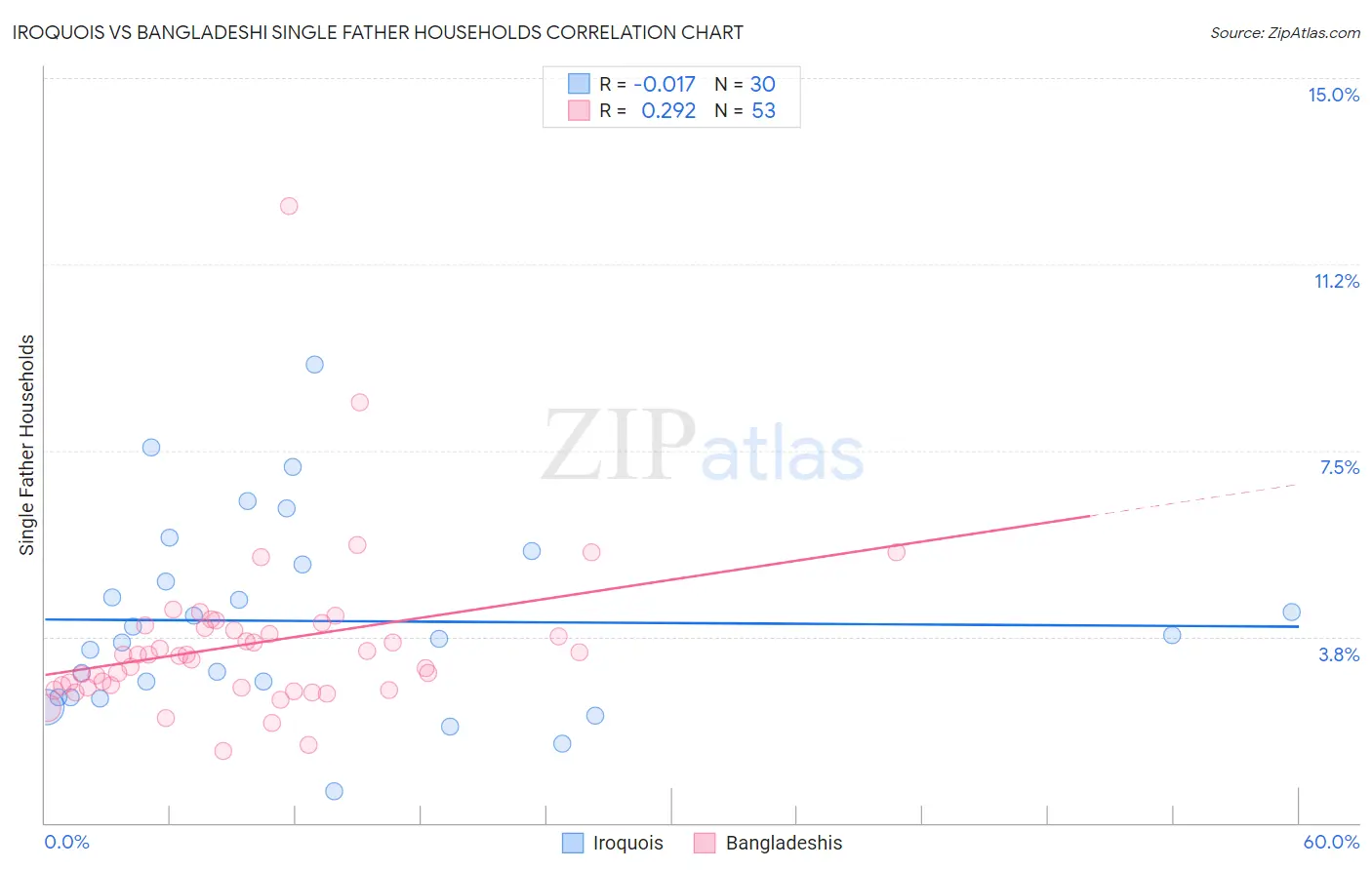 Iroquois vs Bangladeshi Single Father Households