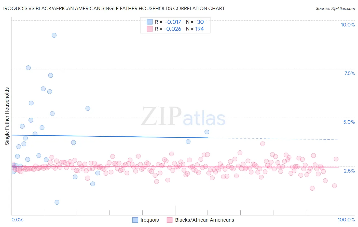 Iroquois vs Black/African American Single Father Households