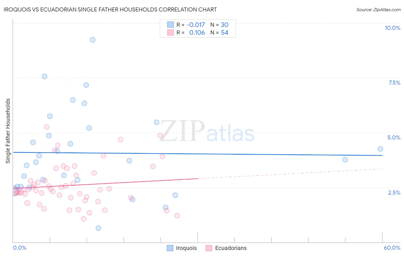 Iroquois vs Ecuadorian Single Father Households