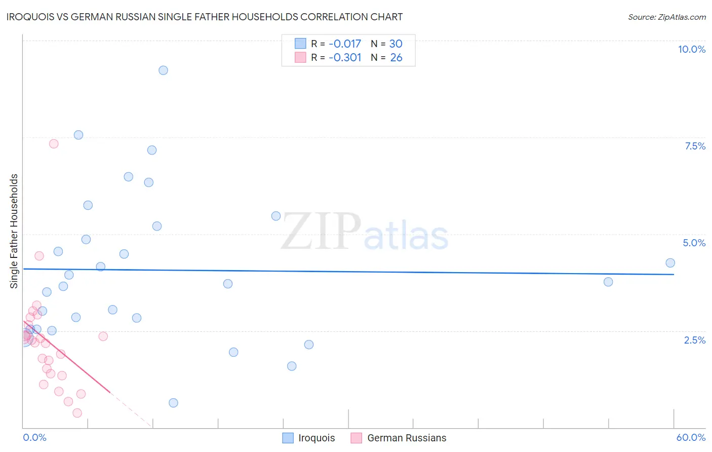 Iroquois vs German Russian Single Father Households