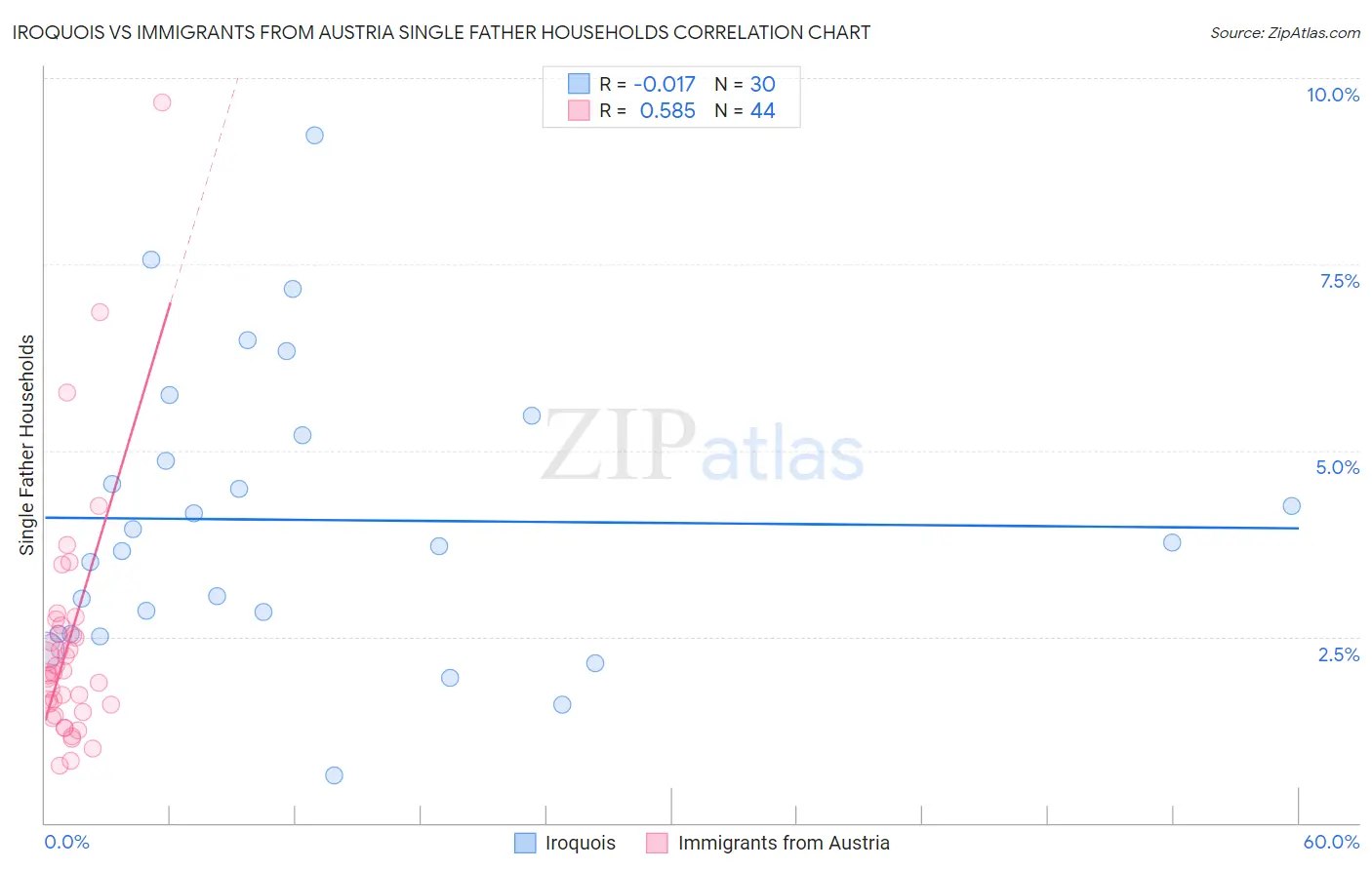 Iroquois vs Immigrants from Austria Single Father Households