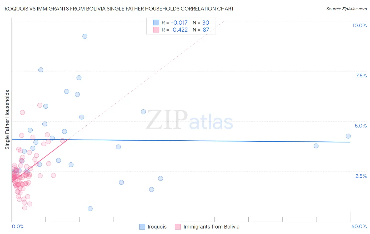 Iroquois vs Immigrants from Bolivia Single Father Households