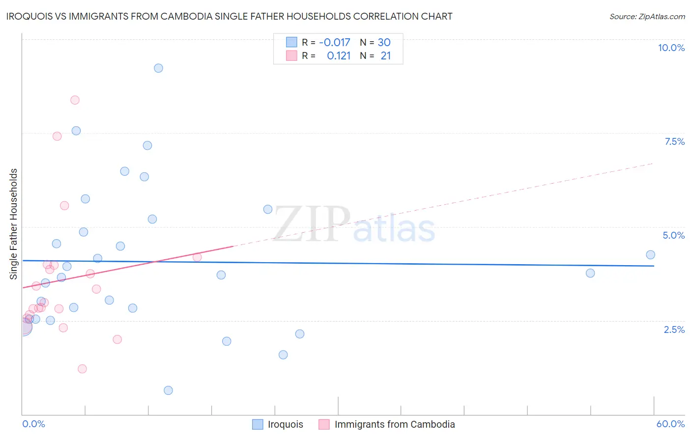 Iroquois vs Immigrants from Cambodia Single Father Households