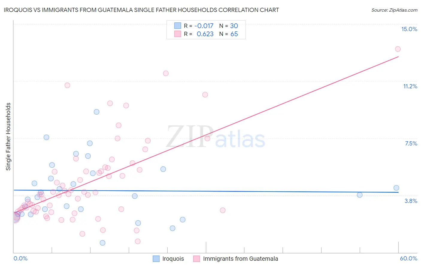 Iroquois vs Immigrants from Guatemala Single Father Households