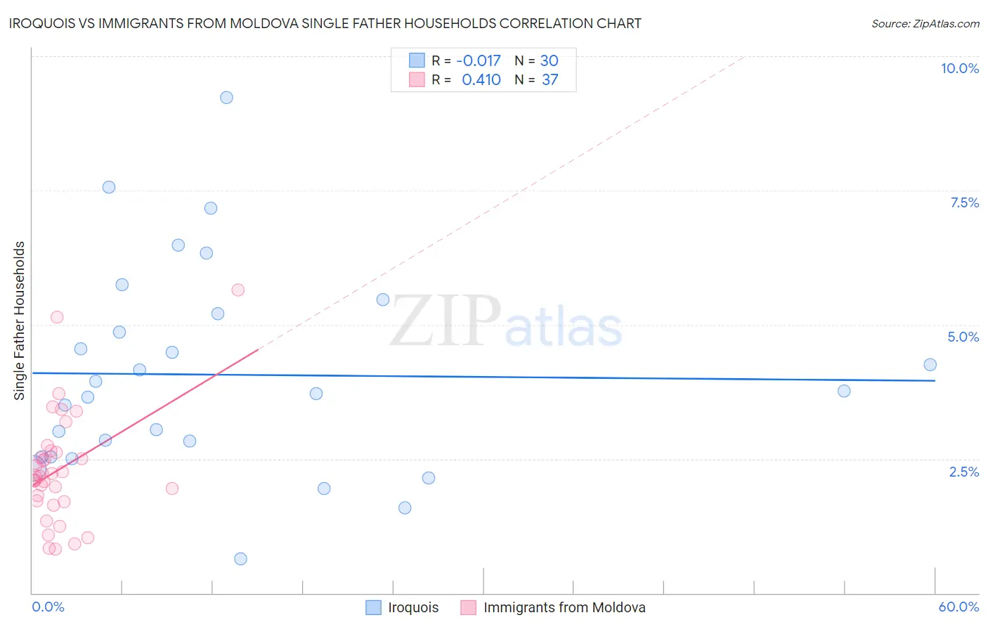 Iroquois vs Immigrants from Moldova Single Father Households