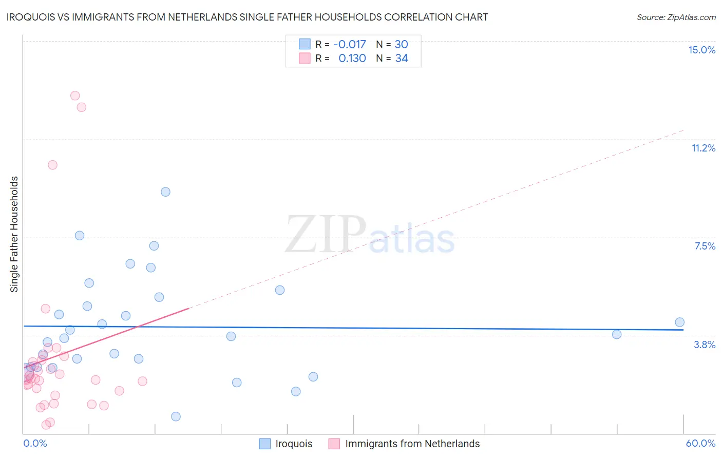 Iroquois vs Immigrants from Netherlands Single Father Households