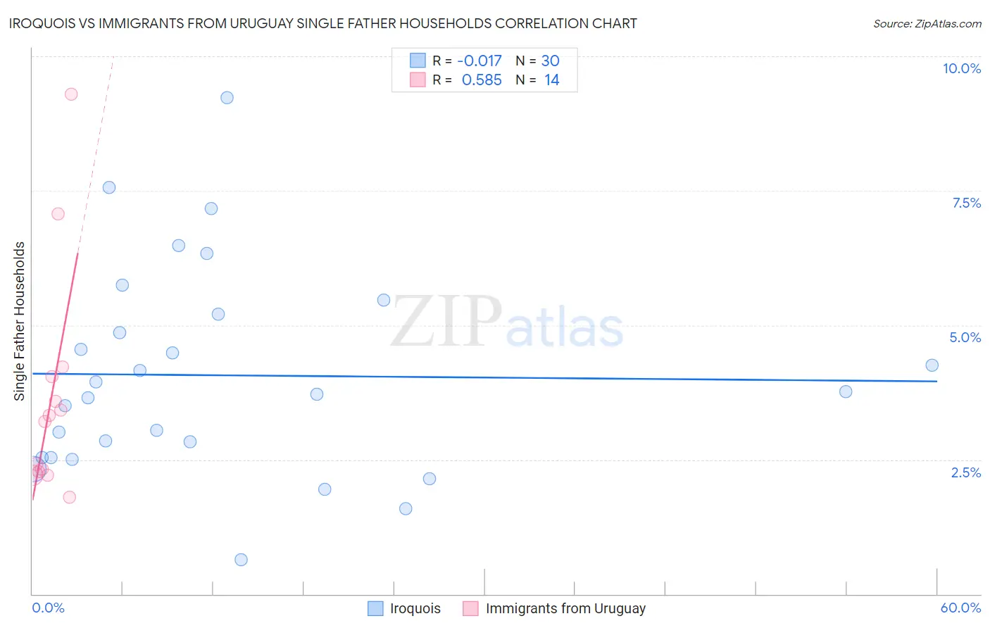 Iroquois vs Immigrants from Uruguay Single Father Households