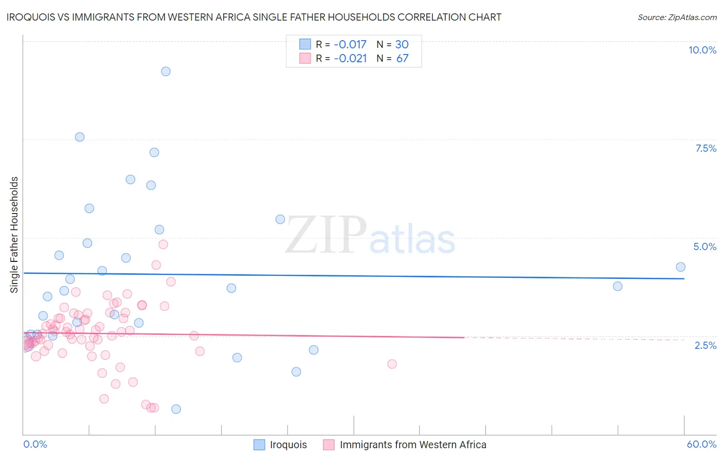 Iroquois vs Immigrants from Western Africa Single Father Households