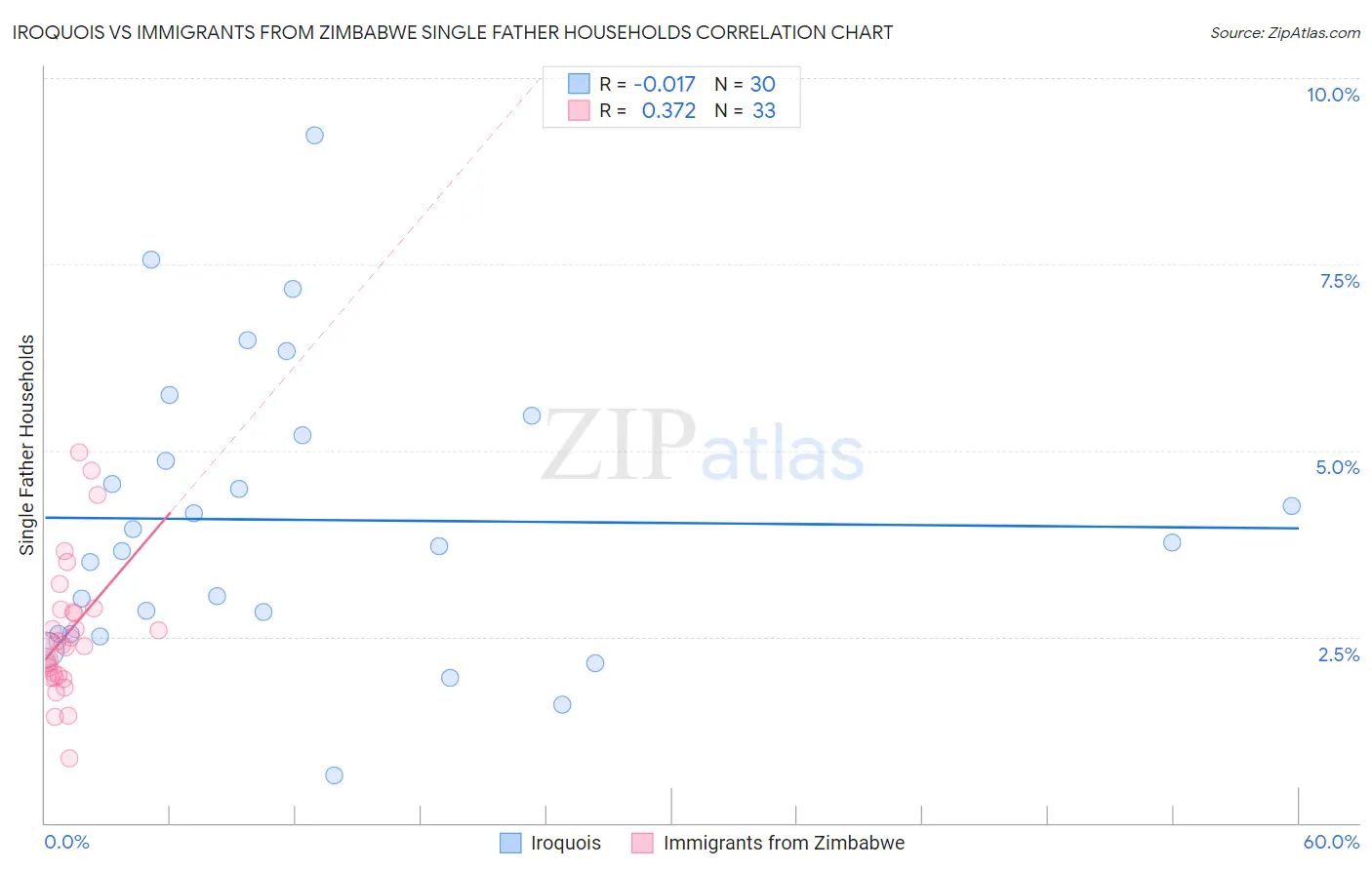 Iroquois vs Immigrants from Zimbabwe Single Father Households