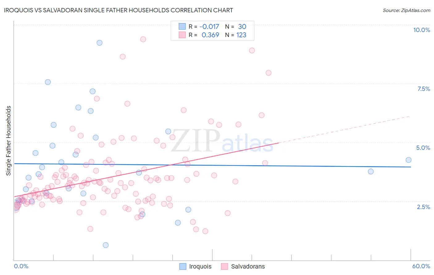 Iroquois vs Salvadoran Single Father Households