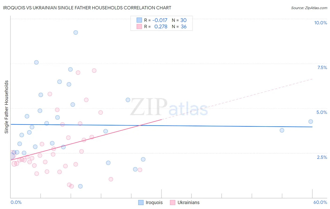 Iroquois vs Ukrainian Single Father Households