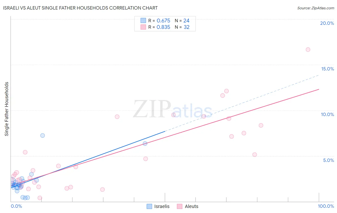 Israeli vs Aleut Single Father Households