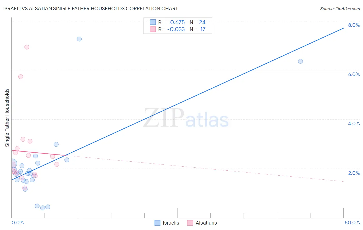 Israeli vs Alsatian Single Father Households