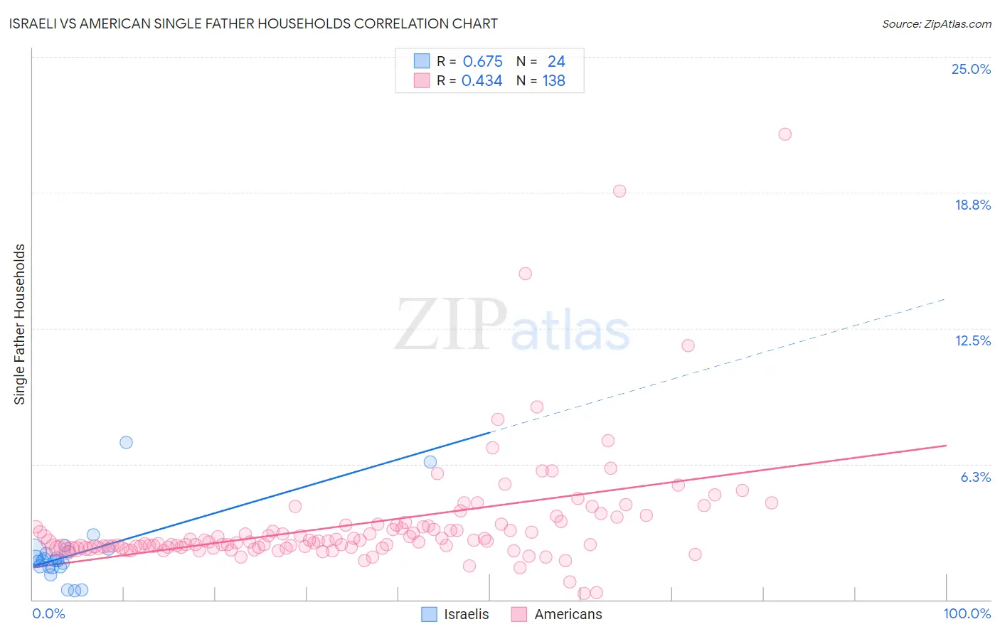 Israeli vs American Single Father Households