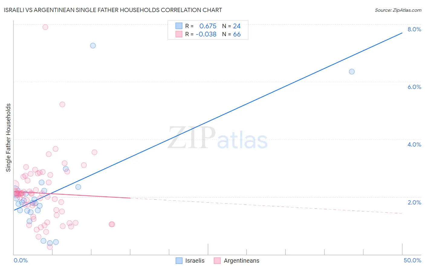 Israeli vs Argentinean Single Father Households