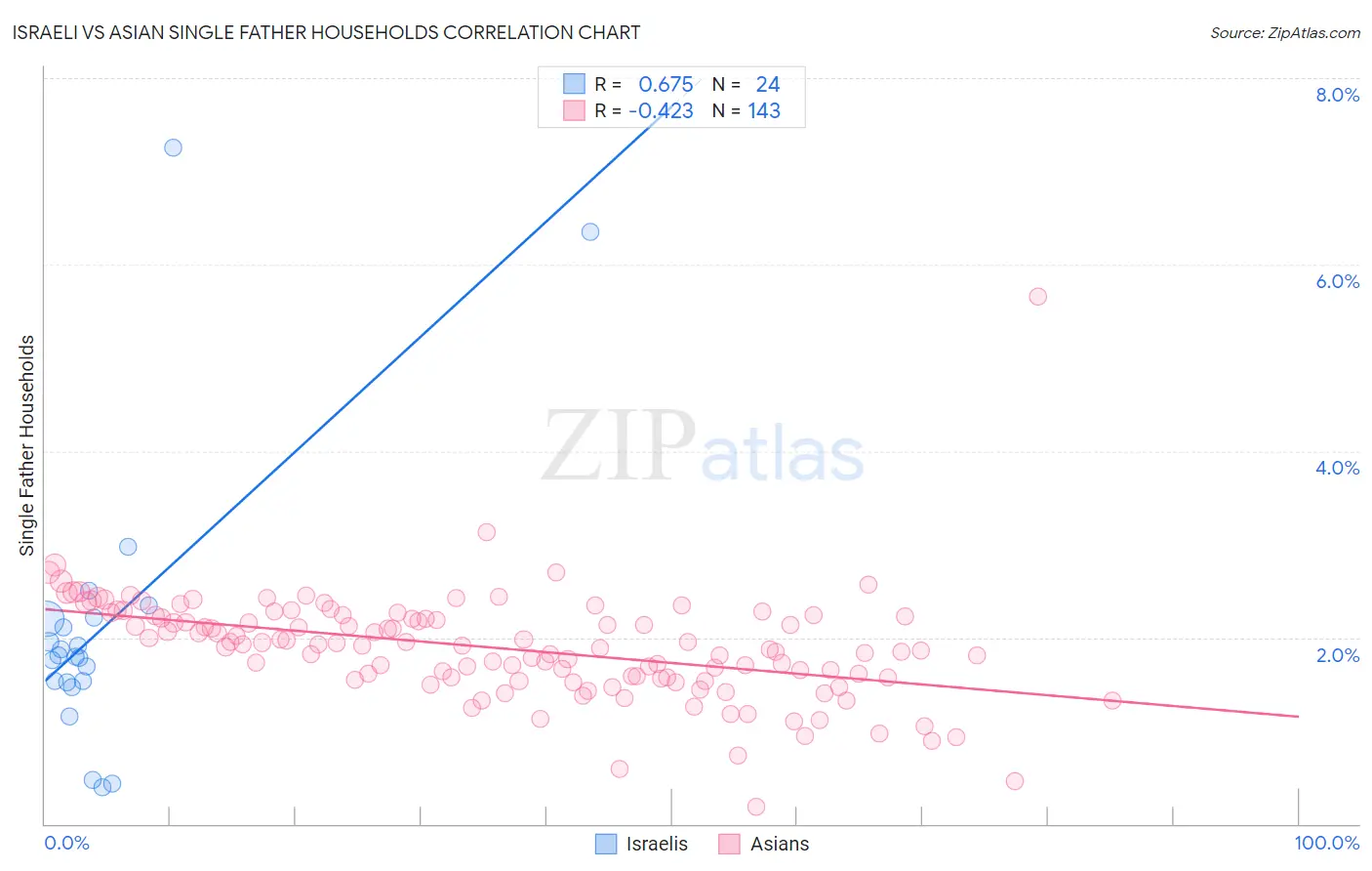 Israeli vs Asian Single Father Households