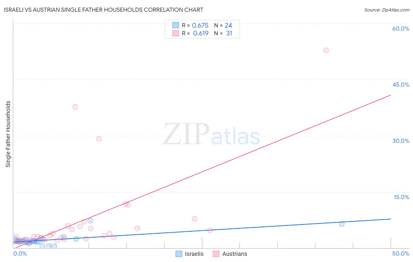 Israeli vs Austrian Single Father Households