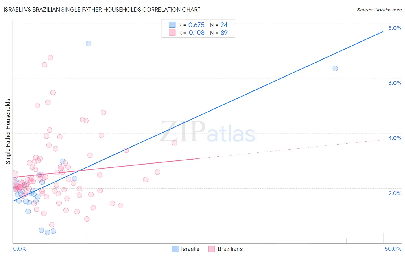 Israeli vs Brazilian Single Father Households