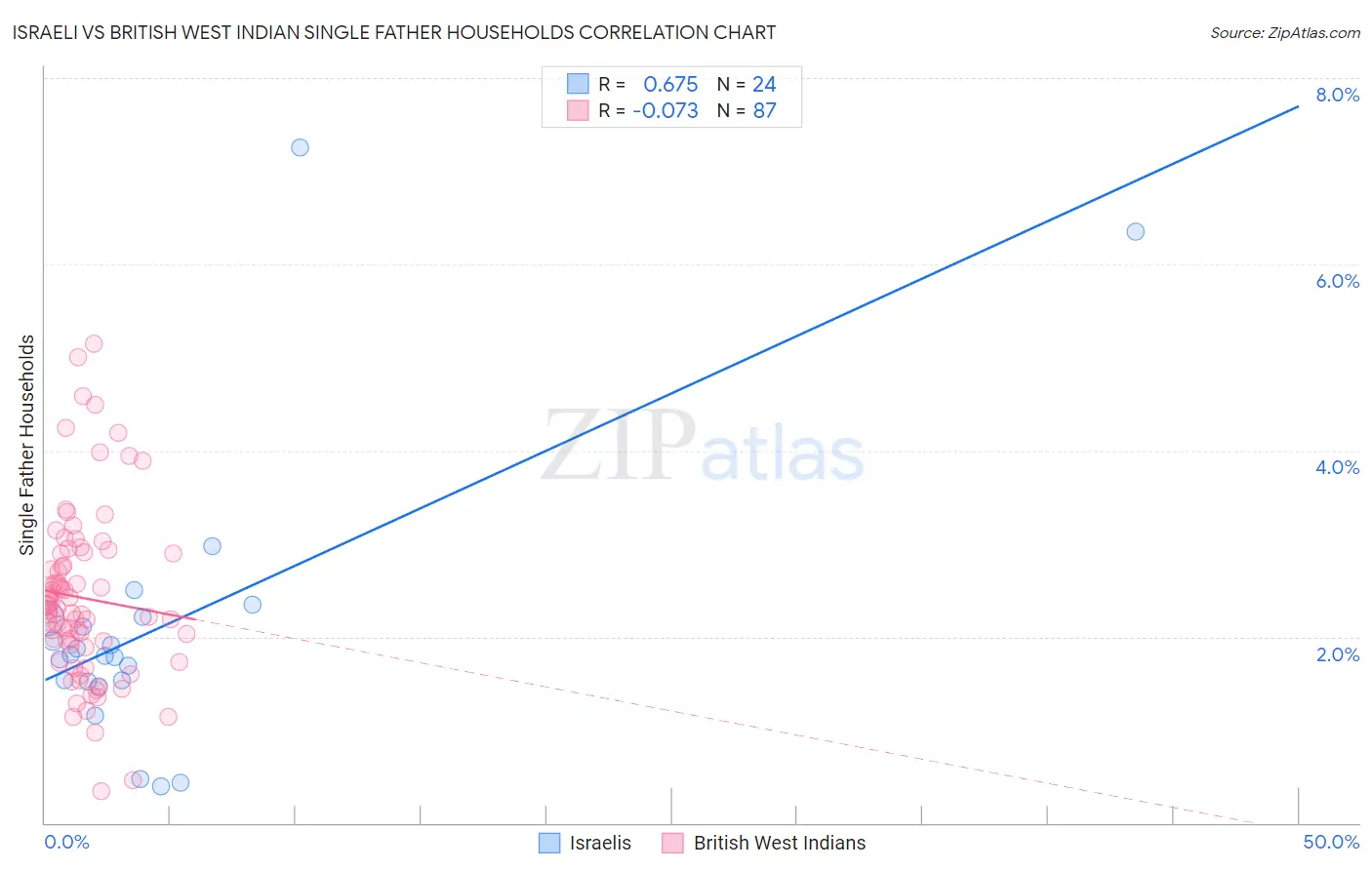 Israeli vs British West Indian Single Father Households