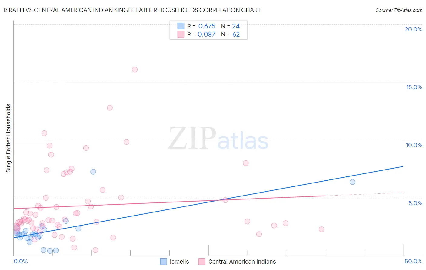 Israeli vs Central American Indian Single Father Households