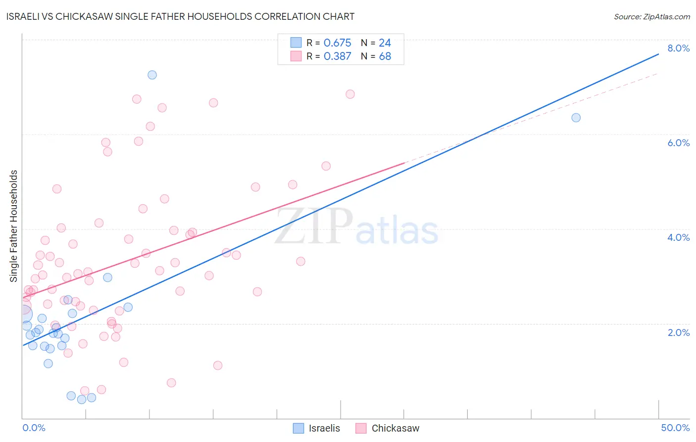 Israeli vs Chickasaw Single Father Households