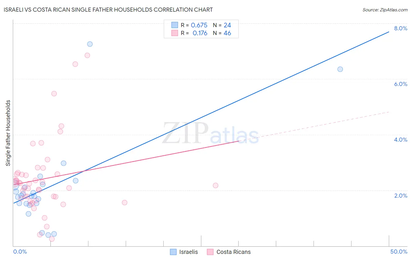 Israeli vs Costa Rican Single Father Households