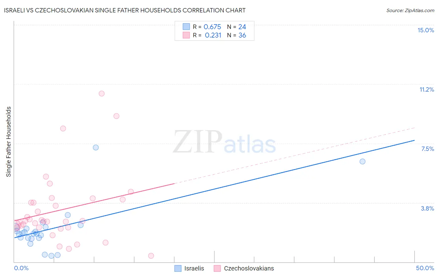 Israeli vs Czechoslovakian Single Father Households