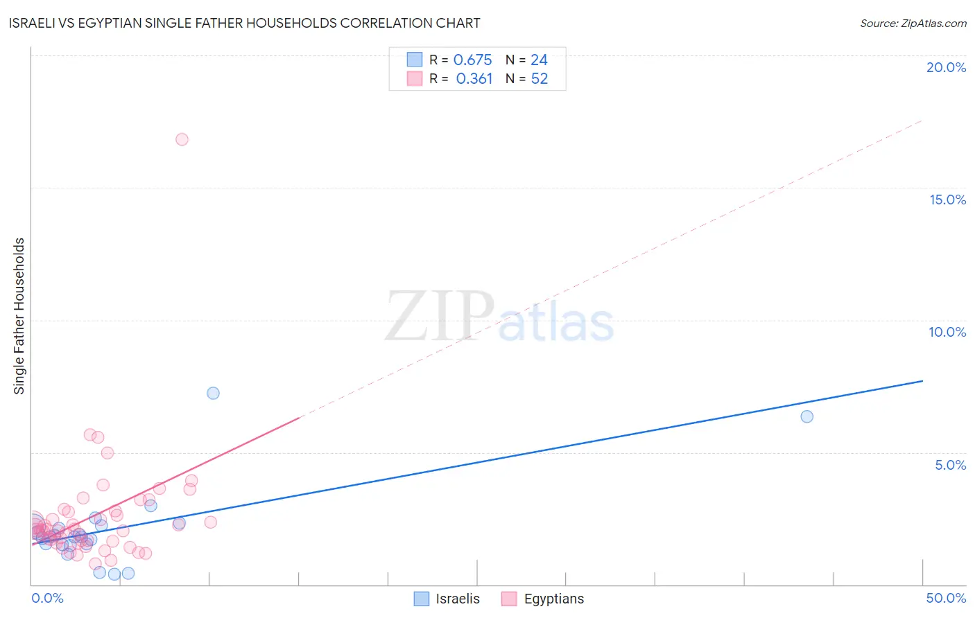 Israeli vs Egyptian Single Father Households