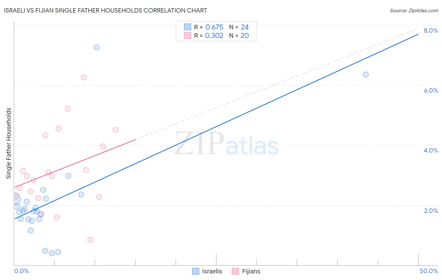 Israeli vs Fijian Single Father Households