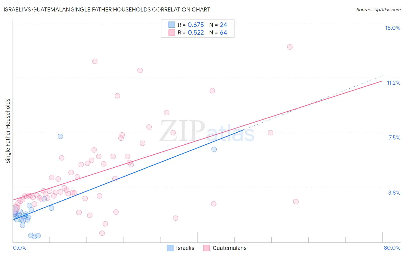 Israeli vs Guatemalan Single Father Households