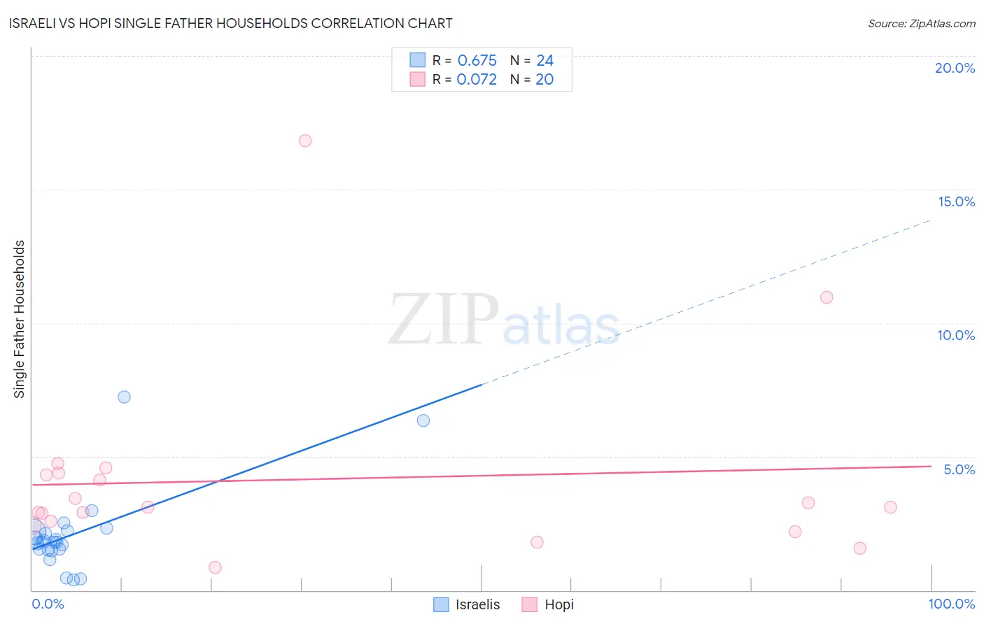 Israeli vs Hopi Single Father Households