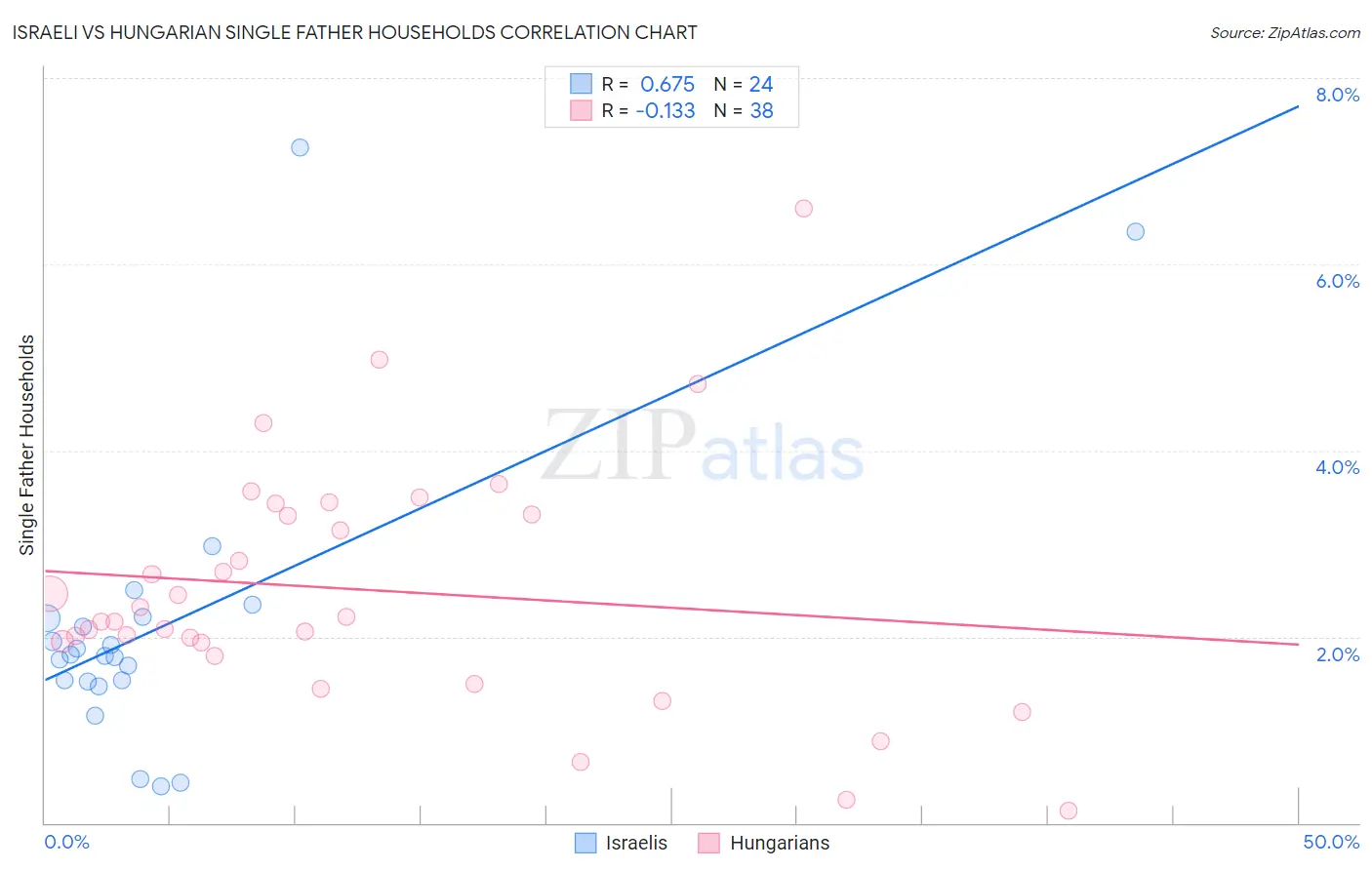 Israeli vs Hungarian Single Father Households