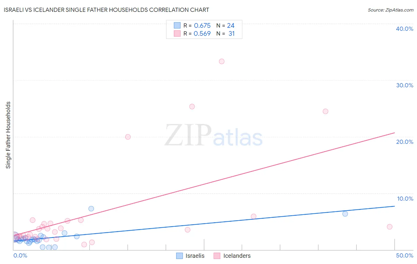 Israeli vs Icelander Single Father Households