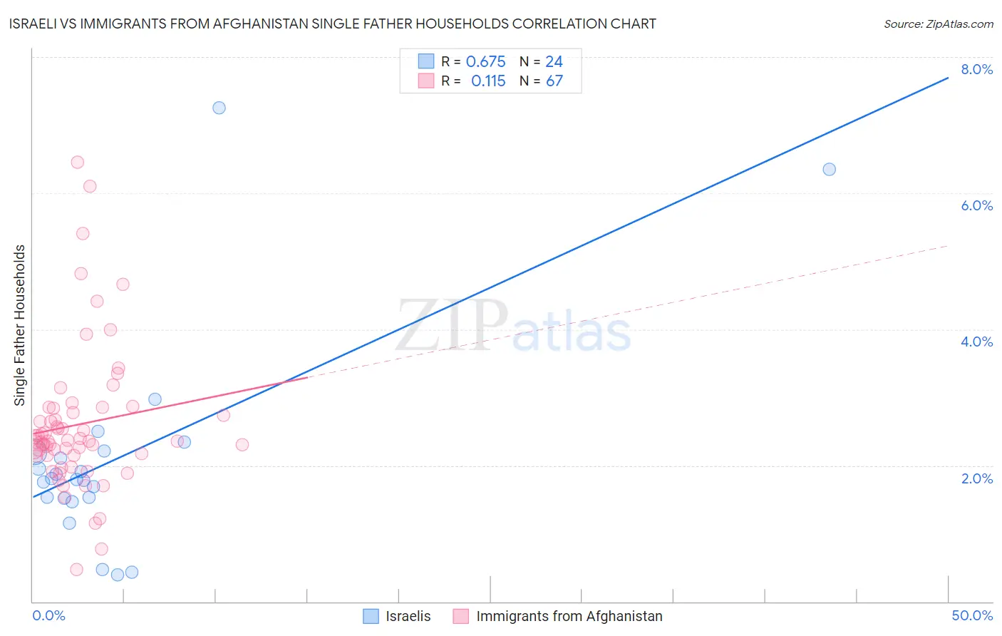 Israeli vs Immigrants from Afghanistan Single Father Households