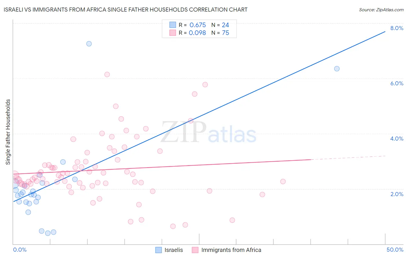 Israeli vs Immigrants from Africa Single Father Households