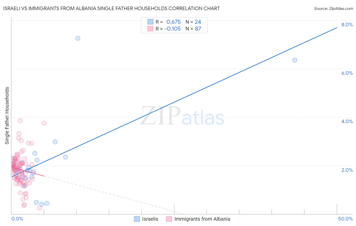 Israeli vs Immigrants from Albania Single Father Households