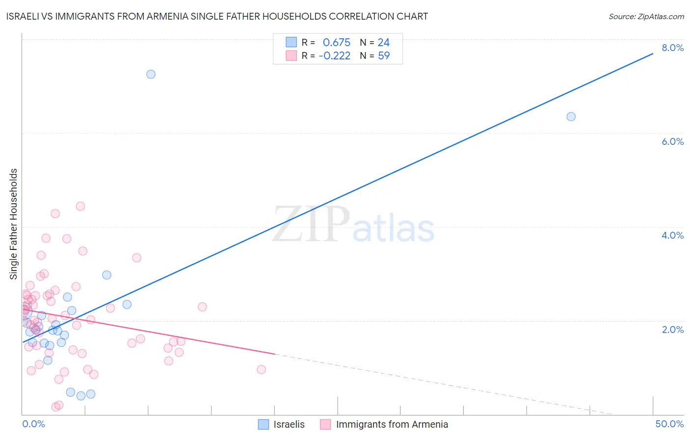 Israeli vs Immigrants from Armenia Single Father Households